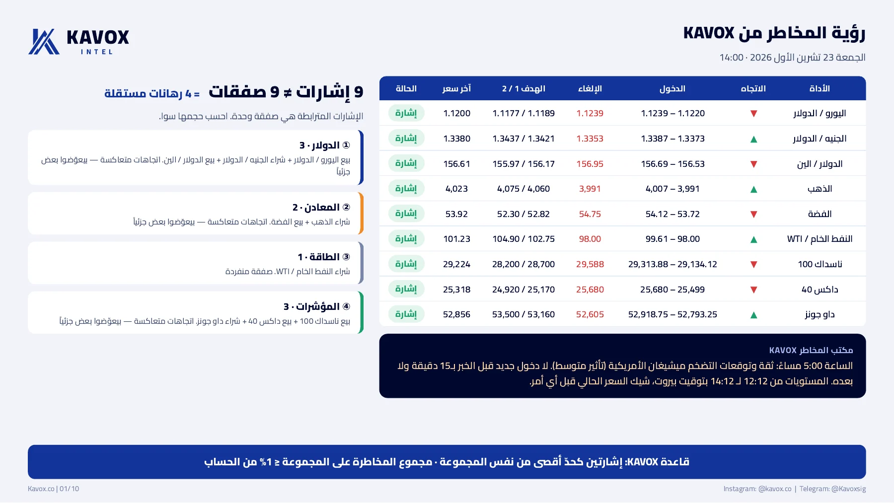 صفحة أصلية من تقرير KAVOX Daily Signals: ٠١ / رؤية المخاطر